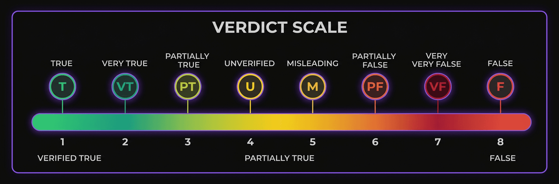 Verdict scale from Verified True (1) to False (8)